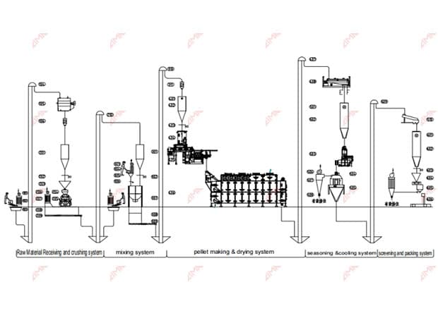 fish feed mill plant flow chart